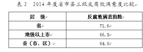 2014年度省市县三级反腐败满意度比较.jpg