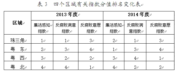 四个区域有关指数分值排名变化表.jpg